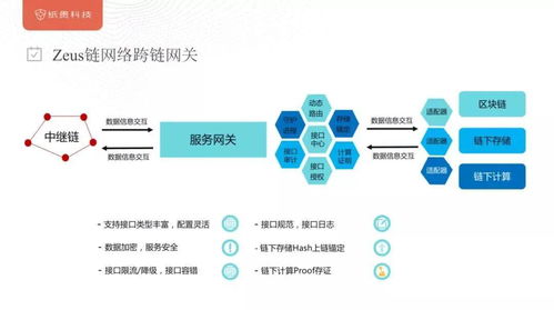 干貨回顧 | 史磊詳解紙貴科技Zeus鏈 網(wǎng)絡(luò)架構(gòu)與創(chuàng)新跨鏈方案